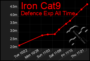 Total Graph of Iron Cat9