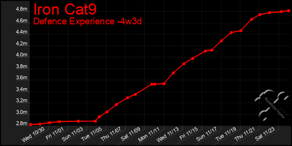 Last 31 Days Graph of Iron Cat9