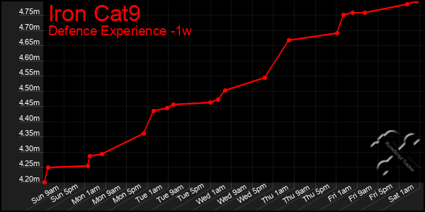 Last 7 Days Graph of Iron Cat9