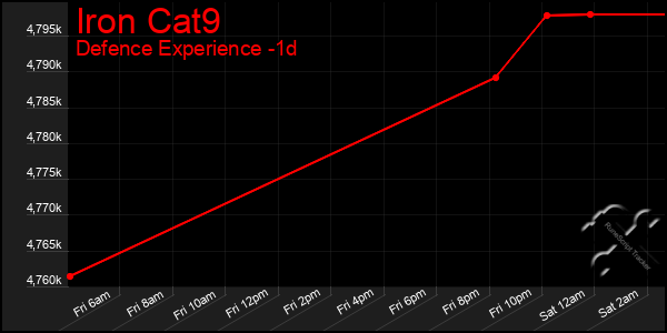 Last 24 Hours Graph of Iron Cat9