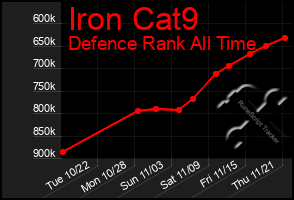 Total Graph of Iron Cat9