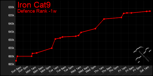 Last 7 Days Graph of Iron Cat9