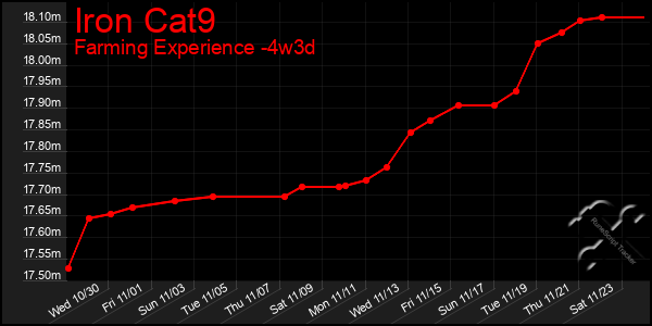 Last 31 Days Graph of Iron Cat9