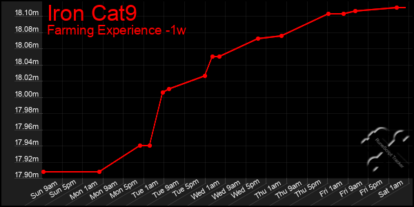 Last 7 Days Graph of Iron Cat9