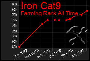 Total Graph of Iron Cat9