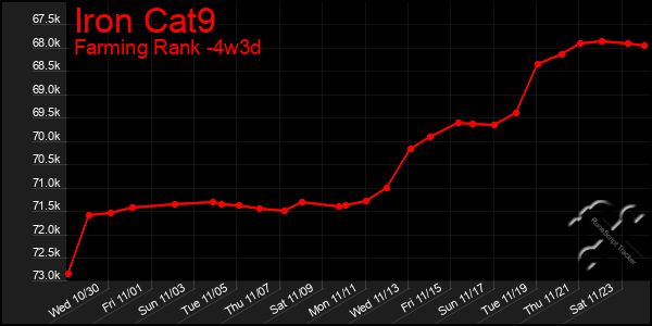 Last 31 Days Graph of Iron Cat9