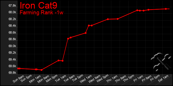 Last 7 Days Graph of Iron Cat9