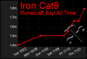 Total Graph of Iron Cat9