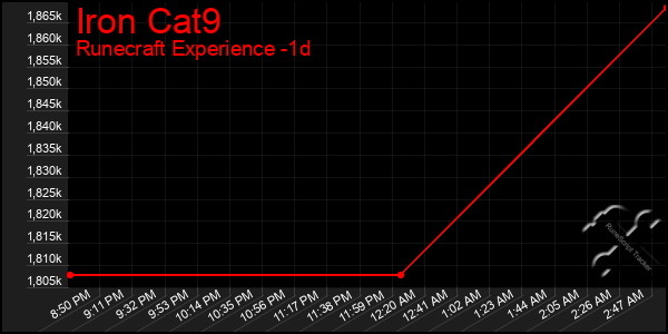 Last 24 Hours Graph of Iron Cat9