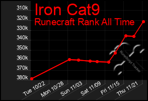 Total Graph of Iron Cat9