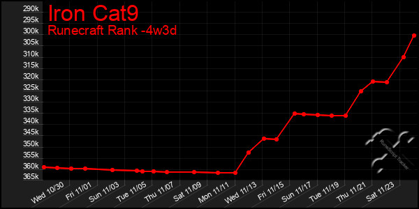 Last 31 Days Graph of Iron Cat9