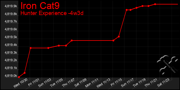 Last 31 Days Graph of Iron Cat9