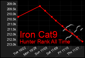 Total Graph of Iron Cat9