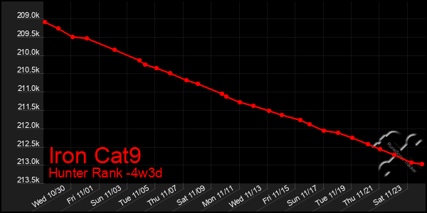 Last 31 Days Graph of Iron Cat9