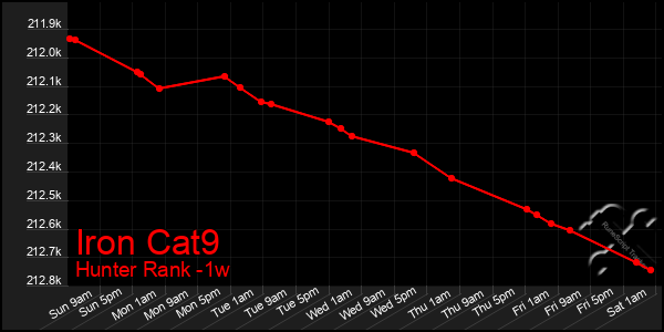 Last 7 Days Graph of Iron Cat9