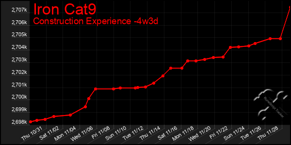 Last 31 Days Graph of Iron Cat9