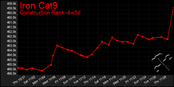 Last 31 Days Graph of Iron Cat9