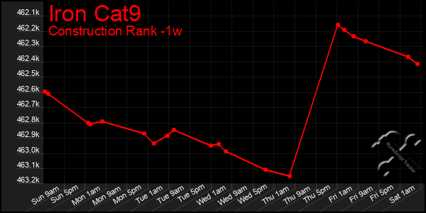 Last 7 Days Graph of Iron Cat9