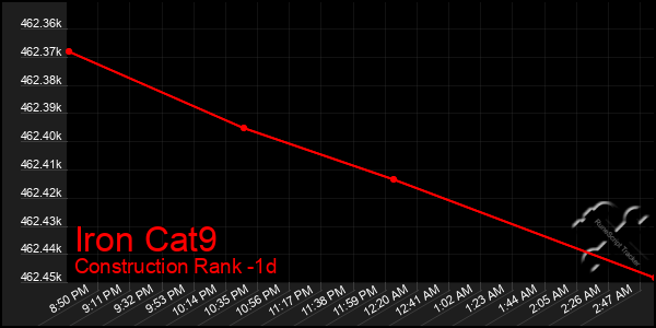 Last 24 Hours Graph of Iron Cat9