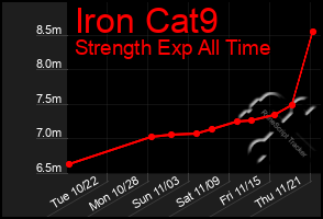 Total Graph of Iron Cat9