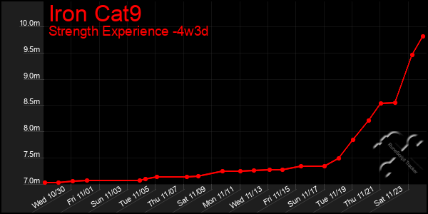 Last 31 Days Graph of Iron Cat9