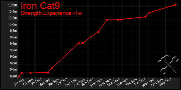 Last 7 Days Graph of Iron Cat9