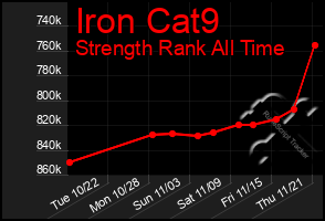 Total Graph of Iron Cat9