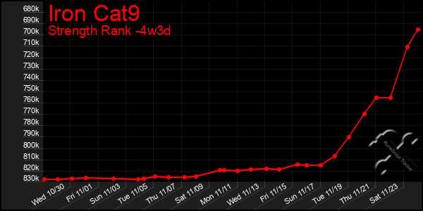 Last 31 Days Graph of Iron Cat9