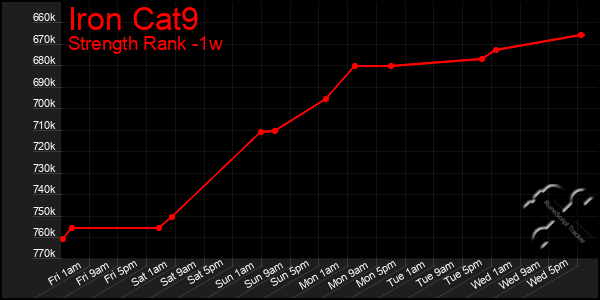 Last 7 Days Graph of Iron Cat9