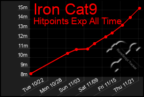 Total Graph of Iron Cat9