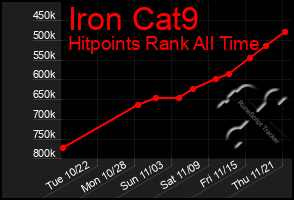 Total Graph of Iron Cat9