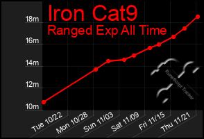 Total Graph of Iron Cat9