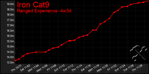 Last 31 Days Graph of Iron Cat9