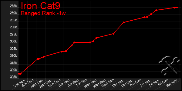 Last 7 Days Graph of Iron Cat9