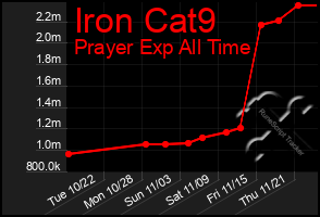 Total Graph of Iron Cat9