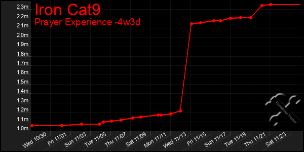 Last 31 Days Graph of Iron Cat9