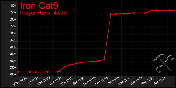 Last 31 Days Graph of Iron Cat9