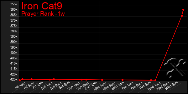 Last 7 Days Graph of Iron Cat9