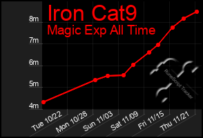 Total Graph of Iron Cat9