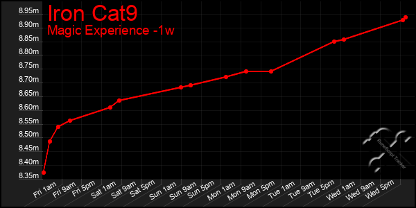 Last 7 Days Graph of Iron Cat9