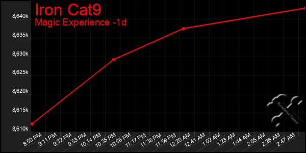 Last 24 Hours Graph of Iron Cat9