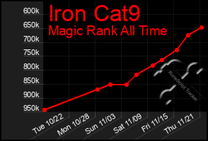 Total Graph of Iron Cat9