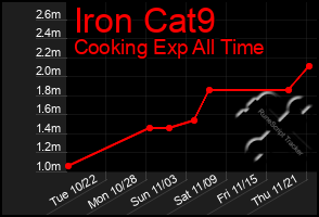 Total Graph of Iron Cat9