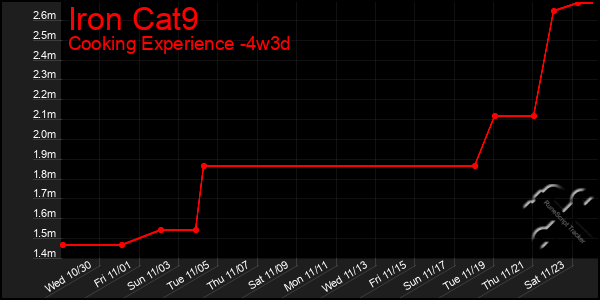 Last 31 Days Graph of Iron Cat9