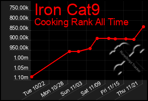 Total Graph of Iron Cat9