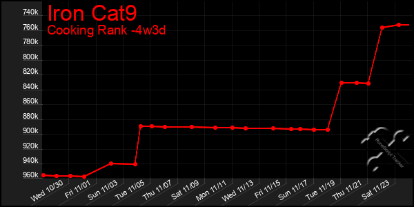 Last 31 Days Graph of Iron Cat9