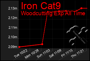 Total Graph of Iron Cat9