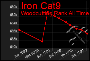 Total Graph of Iron Cat9