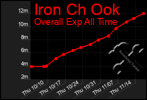 Total Graph of Iron Ch Ook