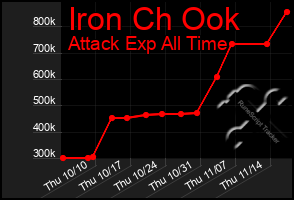 Total Graph of Iron Ch Ook